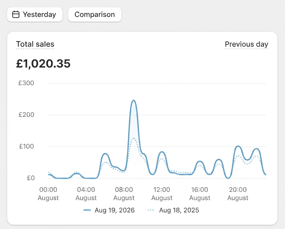 Shopify store sales dashboard from a customer