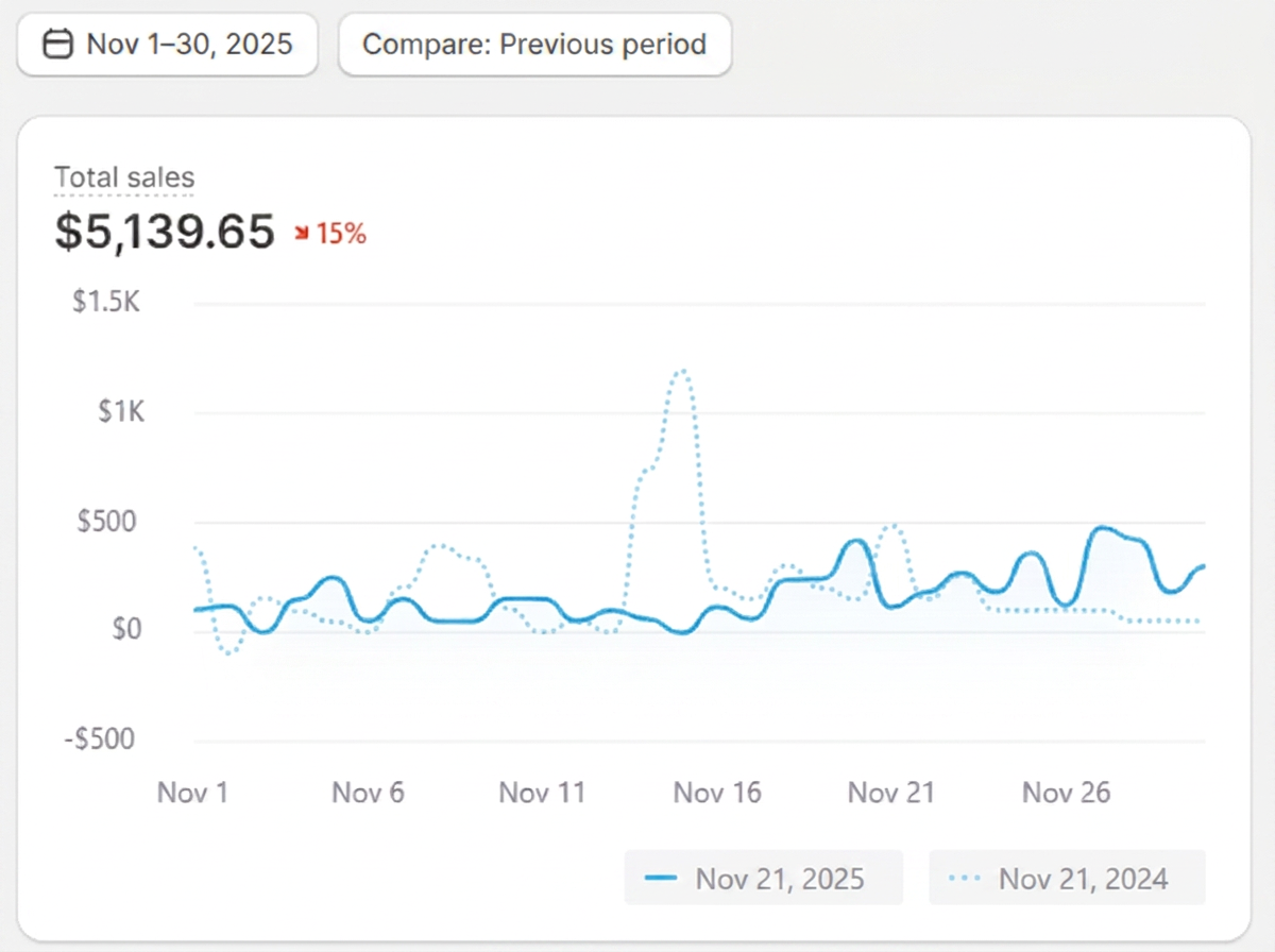 Shopify store sales dashboard from a customer