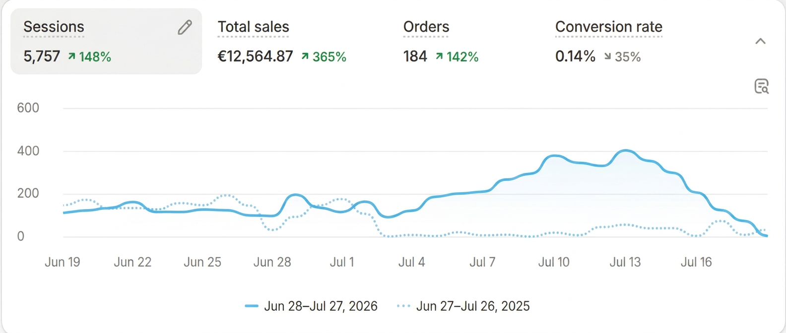 Shopify store sales dashboard from a customer
